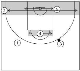 Gráfico de baloncesto que recoge el ataque universal 2-posiciones de los jugadores