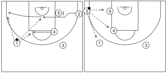 Gráfico de baloncesto que recoge ataques universales contra zona-ataque universal 3-Movimientos básicos (2)