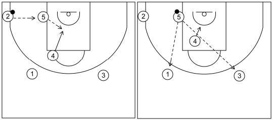Gráfico de baloncesto que recoge el ataque universal 3-Movimientos básicos (3)