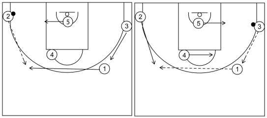 Gráfico de baloncesto que recoge ataques universales contra zona-ataque universal 3-Movimientos básicos (5)