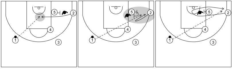 Gráfico de baloncesto que recoge ataques universales contra zona-ataque universal 3-Opciones del ataque (1)