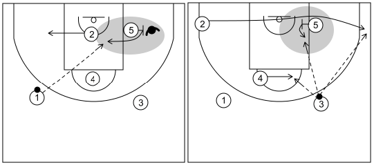 Gráfico de baloncesto que recoge ataques universales contra zona-ataque universal 3-Opciones del ataque (2)