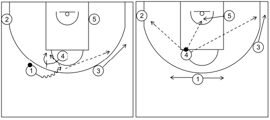 Gráfico de baloncesto que recoge ataques universales contra zona-ataque universal 3-Opciones del ataque (3)
