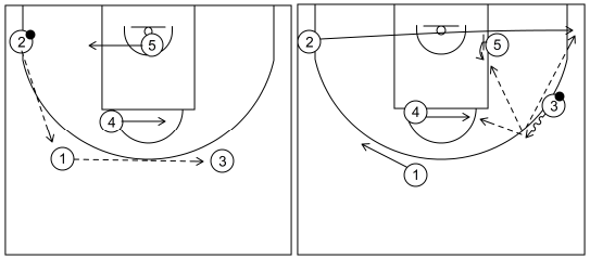 Gráfico de baloncesto que recoge ataques universales contra zona-ataque universal 3-Opciones del ataque (4)
