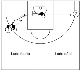 Gráfico de baloncesto que recoge la influencia del concepto de lado fuerte y lado débil en el ataque con el balón en un lado