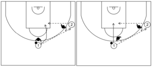 Gráfico de baloncesto que recoge cómo cortar a la canasta si el defensor defiende mal tras un pase