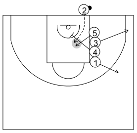 Gráfico de baloncesto que recoge Saques de fondo contra zona. Saque de fondo 1. Opción interior (1)