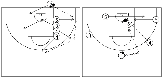 Gráfico de baloncesto que recoge Saques de fondo contra zona. Saque de fondo 1. Opción interior (2)