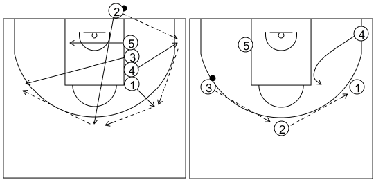 Gráfico de baloncesto que recoge Saques de fondo contra zona. Saque de fondo 1. Opción tirador (1)