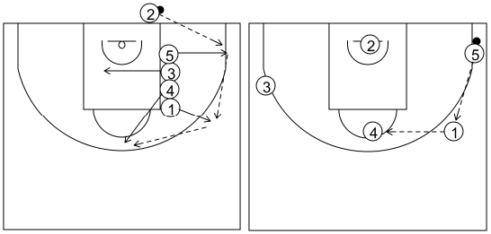 Gráfico de baloncesto que recoge Saques de fondo contra zona. Saque de fondo 1. Opción tirador (3)