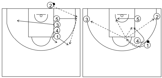 Gráfico de baloncesto que recoge Saques de fondo contra zona. Saque de fondo 1. Opción tirador (6)