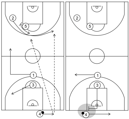 Gráfico de baloncesto que recoge los saques de fondo especiales en campo defensivo. Saque de fondo 3 (10)