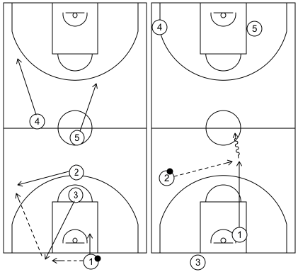 Gráfico de baloncesto que recoge los saques de fondo especiales en campo defensivo. Saque de fondo 3 (2)