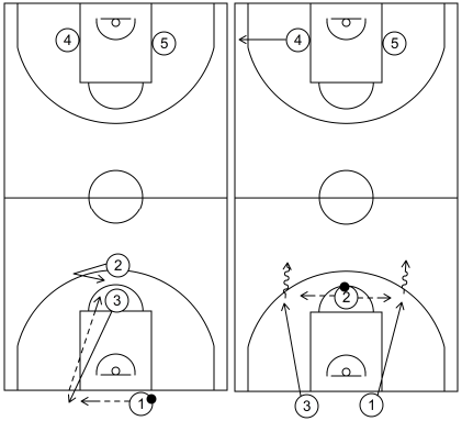 Gráfico de baloncesto que recoge los saques de fondo especiales en campo defensivo. Saque de fondo 3 (3)