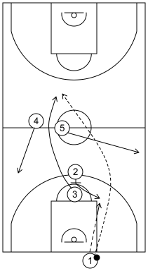 Gráfico de baloncesto que recoge los saques de fondo especiales en campo defensivo. Saque de fondo 3 (4)