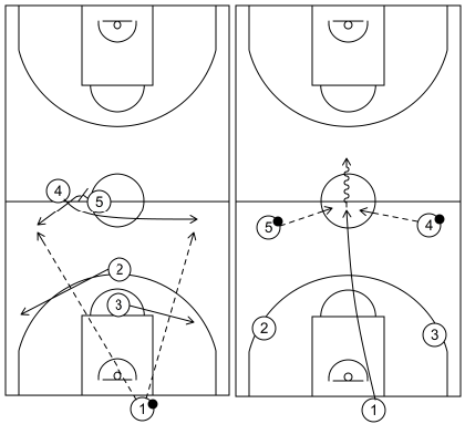 Gráfico de baloncesto que recoge los saques de fondo especiales en campo defensivo. Saque de fondo 3 (7)