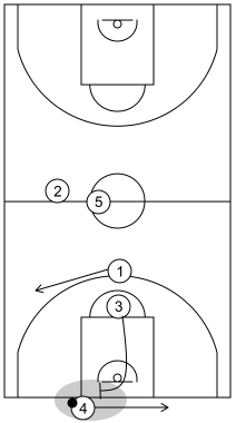 Gráfico de baloncesto que recoge los saques de fondo especiales en campo defensivo. Saque de fondo 3 (9)
