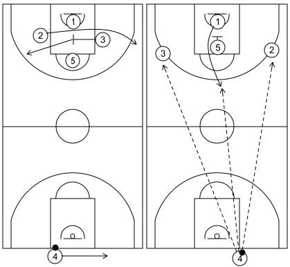 Gráfico de baloncesto que recoge los saques de fondo especiales en campo defensivo. Saque de fondo 6