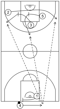 Gráfico de baloncesto que recoge los saques de fondo especiales en campo defensivo. Saque de fondo 7