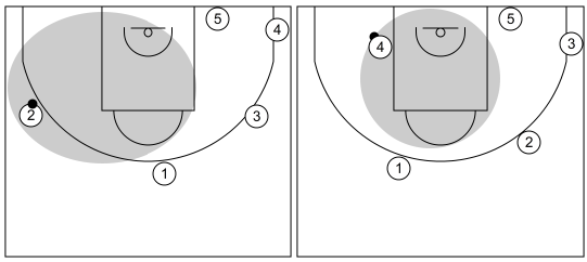 Gráfico de baloncesto que recoge los principios básicos ofensivos. Generar espacio para el 1x1