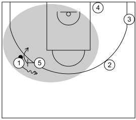 Gráfico de baloncesto que recoge los principios básicos ofensivos. Generar espacio para el bloqueo directo